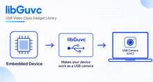 Load image into Gallery viewer, libGuvc