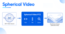 Load image into Gallery viewer, Spherical Video PTZ