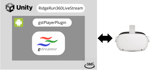 Low Latency GStreamer Android plugin for Meta Quest