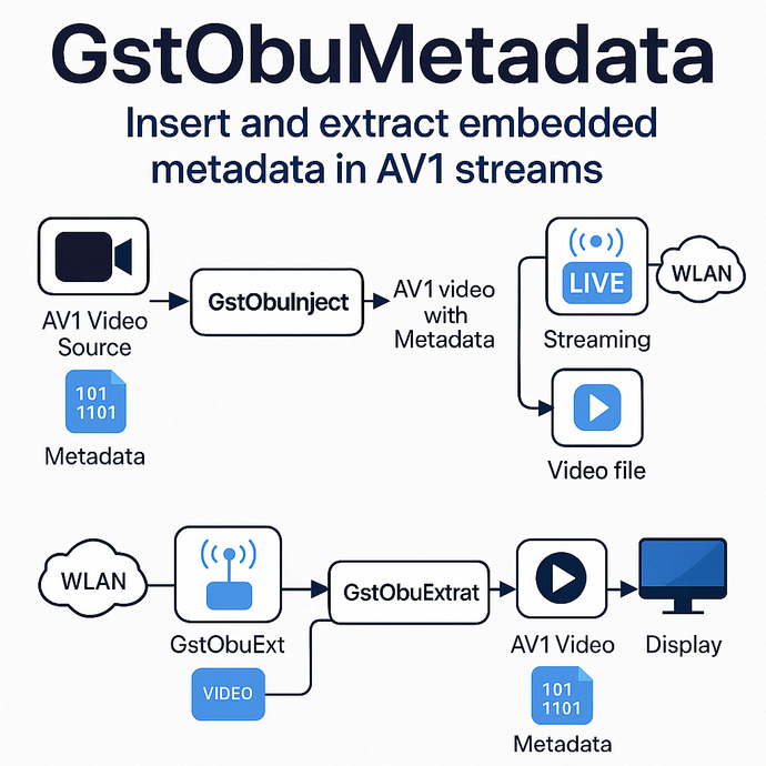 GstOBUMetadata